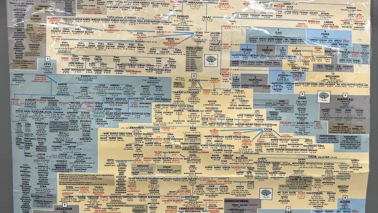 Vintage 1975 Adam and Eve Family Tree Poster Biblical Genealogy